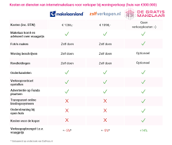 kosten makelaar verkoop woning