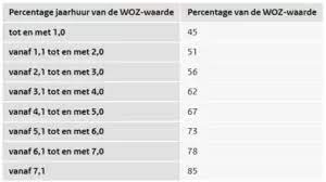 verhuurde woning verkopen