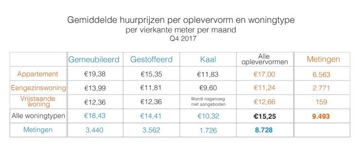 gemiddelde prijs appartement per vierkante meter