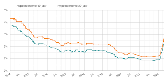 maandlasten hypotheek berekenen