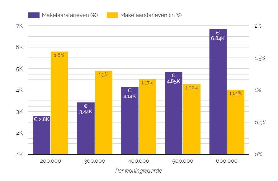 de aankoopmakelaar