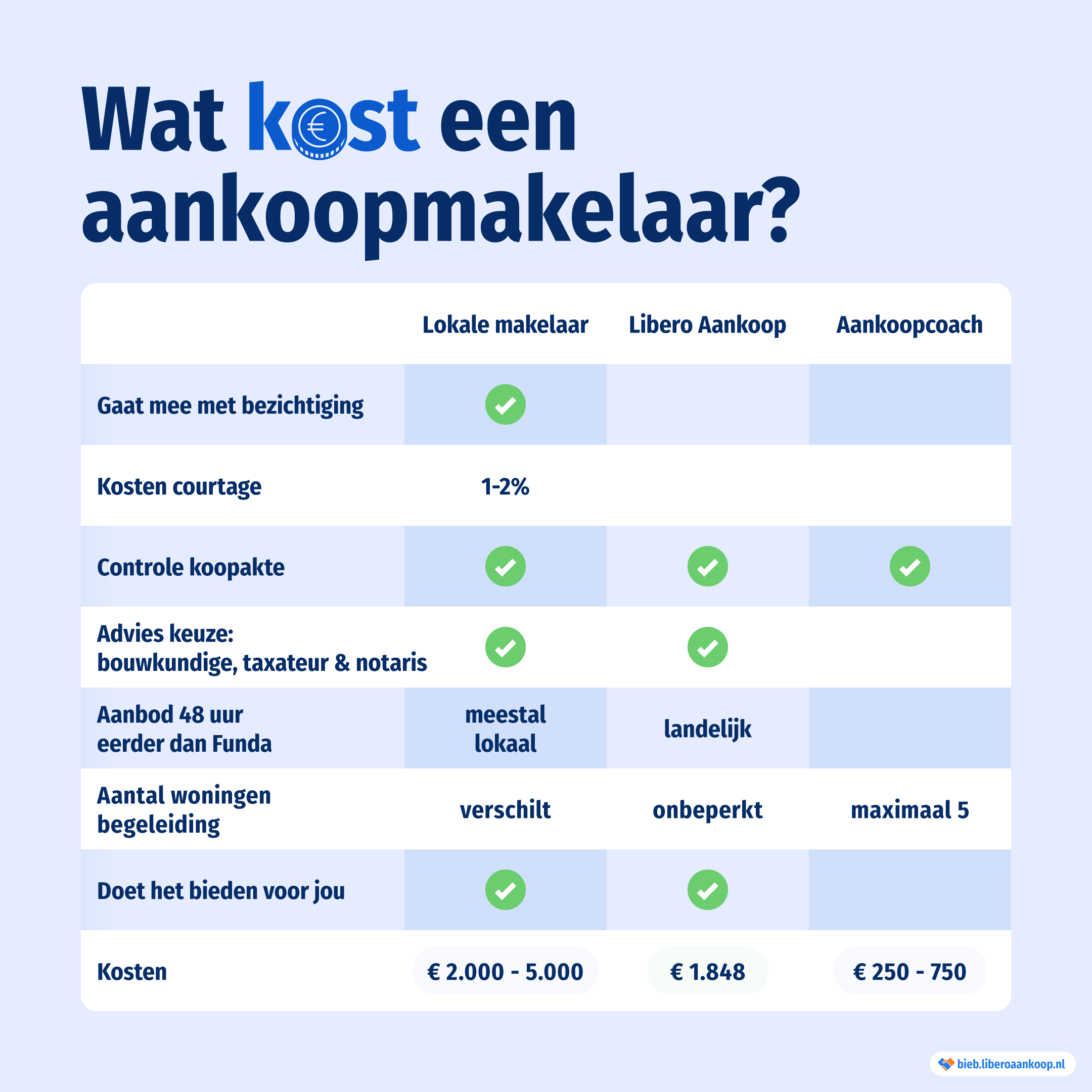 wat kost het verkopen van een huis